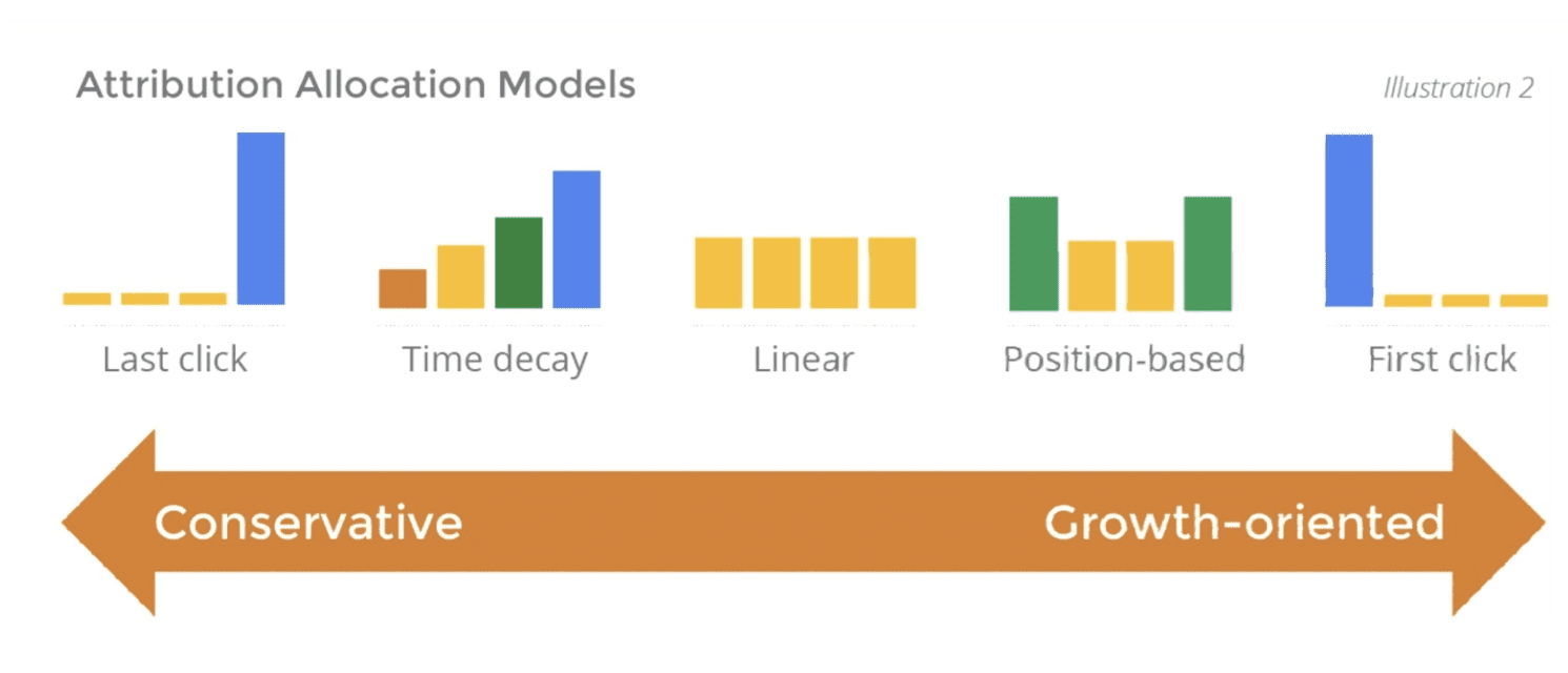 Google attribution allocation models
