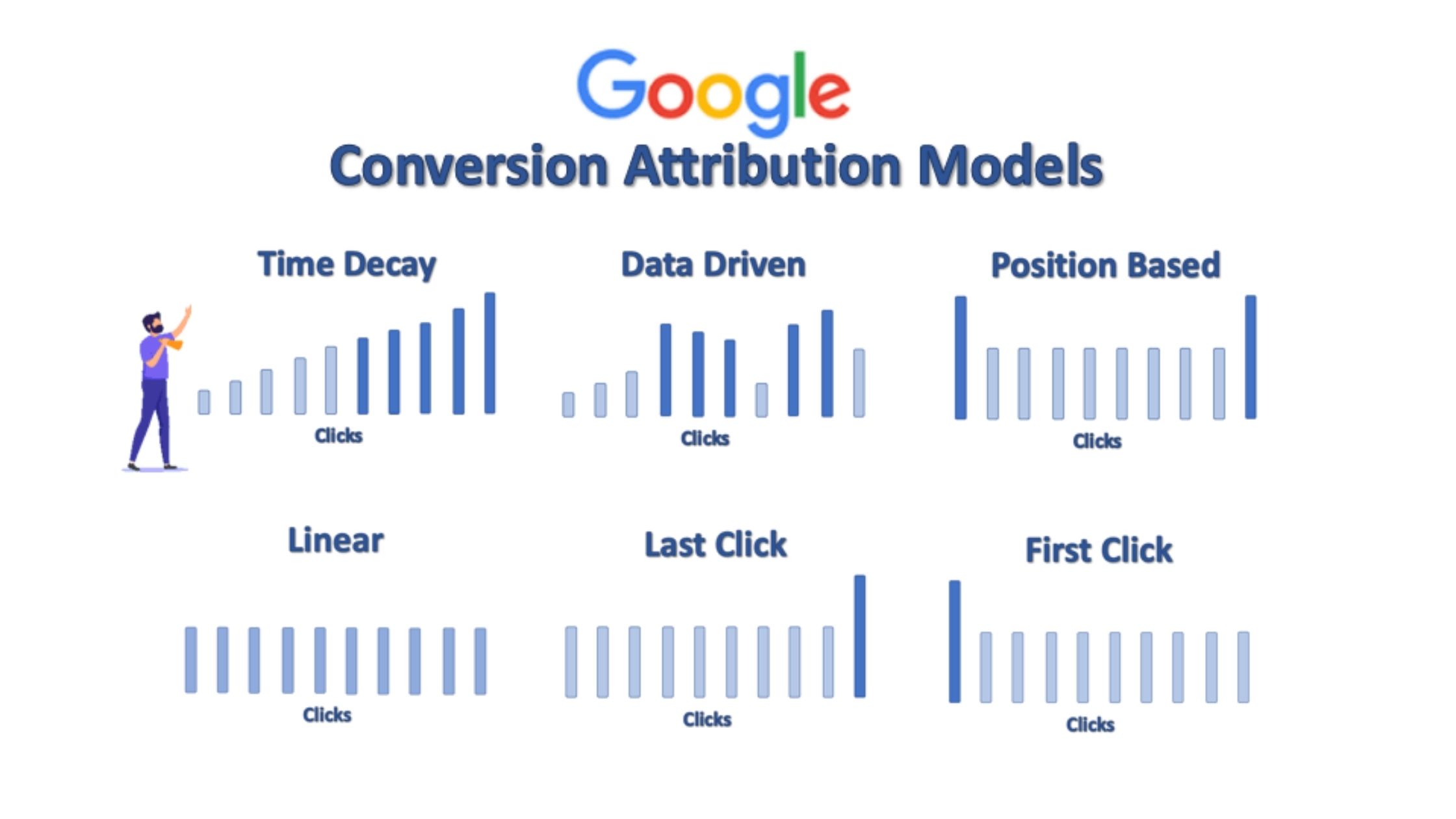 The Google Ads Conversion Attribution Models